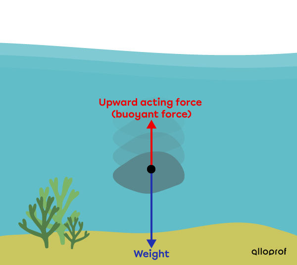 The distribution of forces on a sinking object