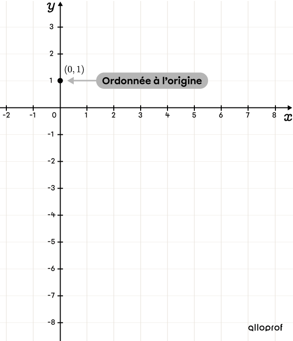 L’ordonnée à l’origine d’une fonction affine placée dans un plan cartésien