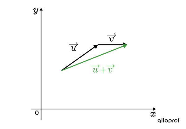 Connect the origin of the first vector with the end of the second to obtain the resultant vector.