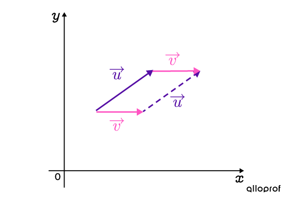 Draw another vector v at the end of the first vector u.