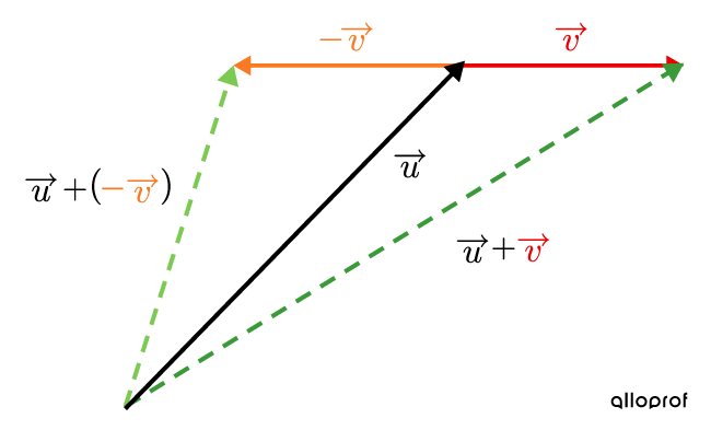 Adding and subtracting two vectors.