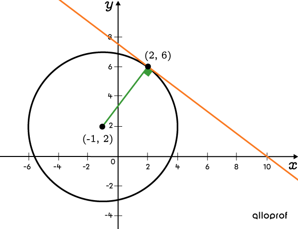 Line tangent to a circle