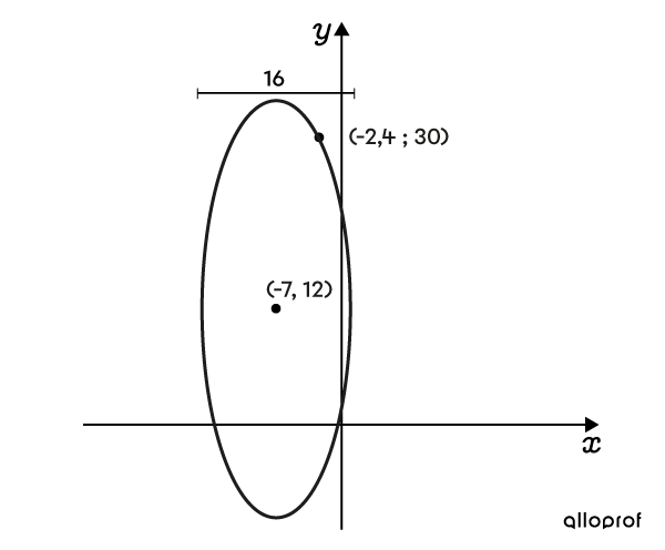 Exemple d’ellipse non centrée avec le centre et un point identifiés