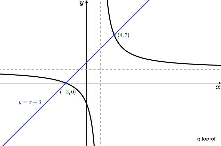 Fonction rationnelle pour laquelle il existe deux solutions avec une droite oblique