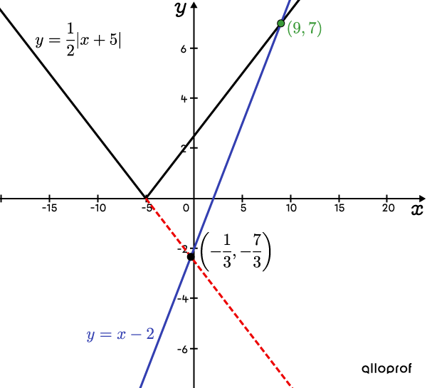 Graphique qui montre les points d’intersection entre une fonction valeur absolue et une droite.