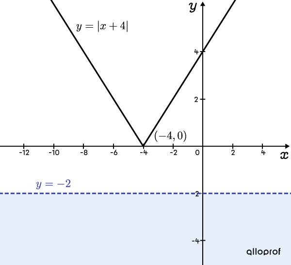 Graphique qui montre l’exemple d’une inéquation qui est toujours fausse.