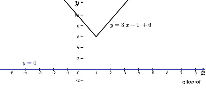 Fonction valeur absolue et droite horizontale qui n’a aucune solution.