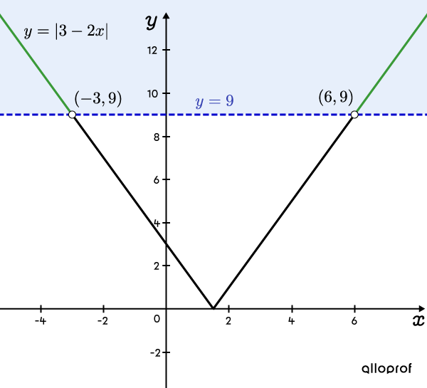 Graphique qui montre les points d’intersection entre une fonction valeur absolue et une droite horizontale