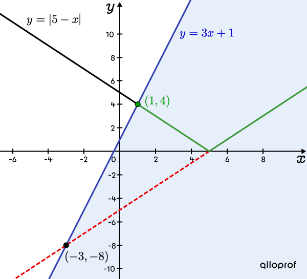 Graphique qui montre les points d’intersection entre une fonction valeur absolue et une fonction affine