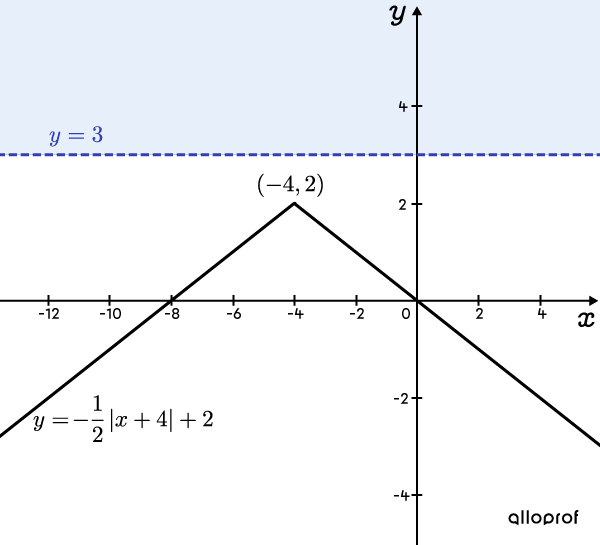 Graphique qui montre l’exemple d’une inéquation qui est toujours fausse.