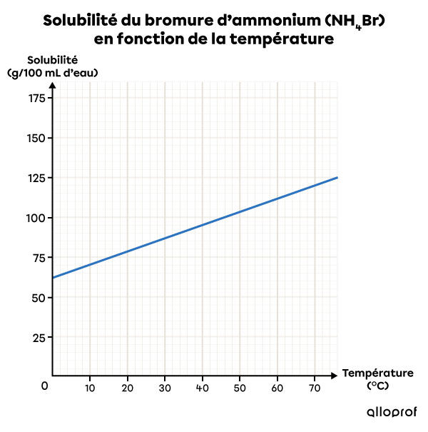 Graphique de la solubilité du bromure d’ammonium (NH4Br) en fonction de la température