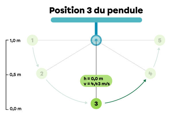 En position 3, le pendule a une vitesse de 4,43 m/s et une hauteur de 0 m.