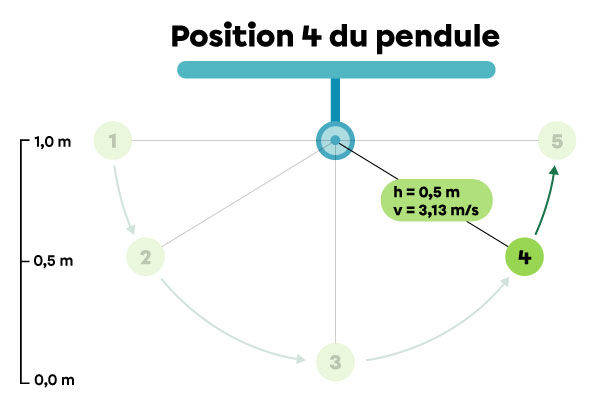 En position 4, le pendule a une vitesse de 3,13 m/s et une hauteur de 0,5 m.