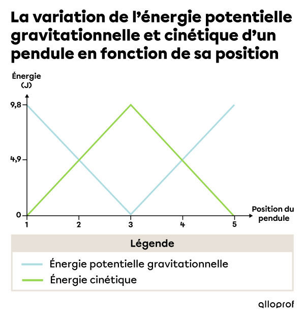 Lorsque l’énergie potentielle gravitationnelle est à son maximum, l’énergie cinétique est à son minimum, et vice-versa. Lorsque le pendule est à mi-hauteur, son énergie potentielle gravitationnelle et cinétique ont la même valeur.