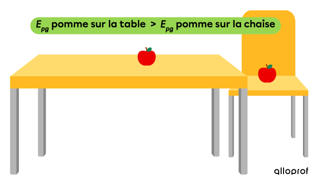 L’énergie potentielle gravitationnelle de la pomme sur la table est plus élevée que celle de la pomme sur la chaise.