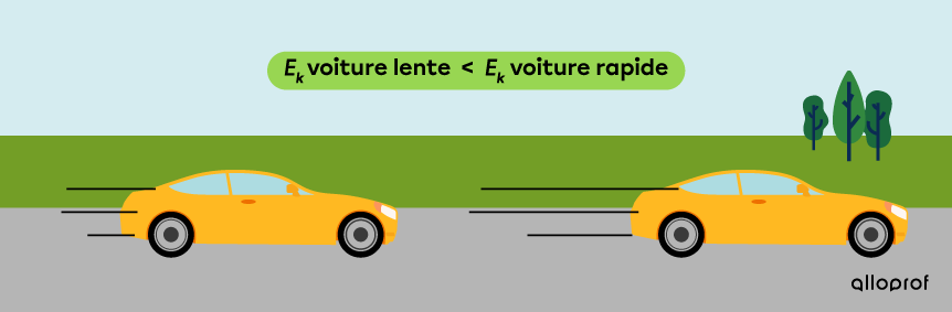 L’énergie cinétique de la voiture rapide est plus élevée que celle de la voiture lente.