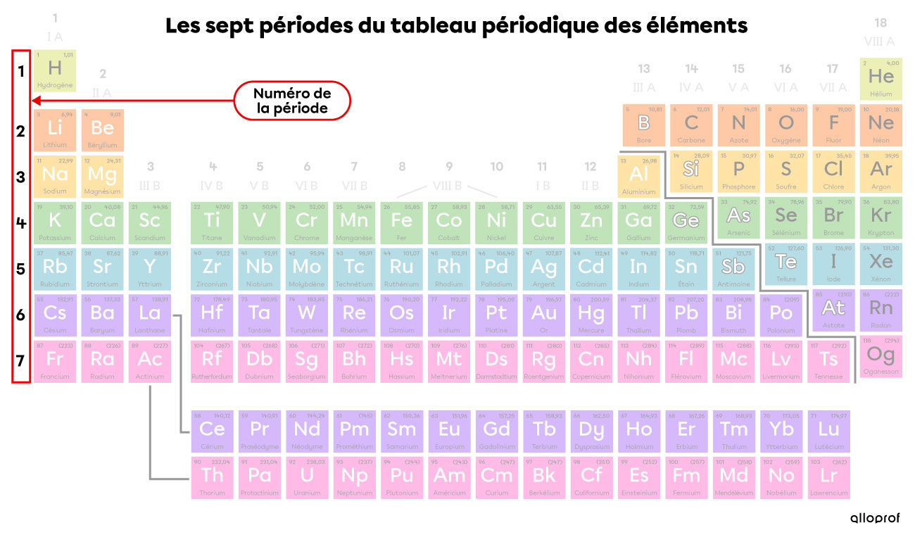 Chaque période du tableau périodique est identifiée par une couleur différente.