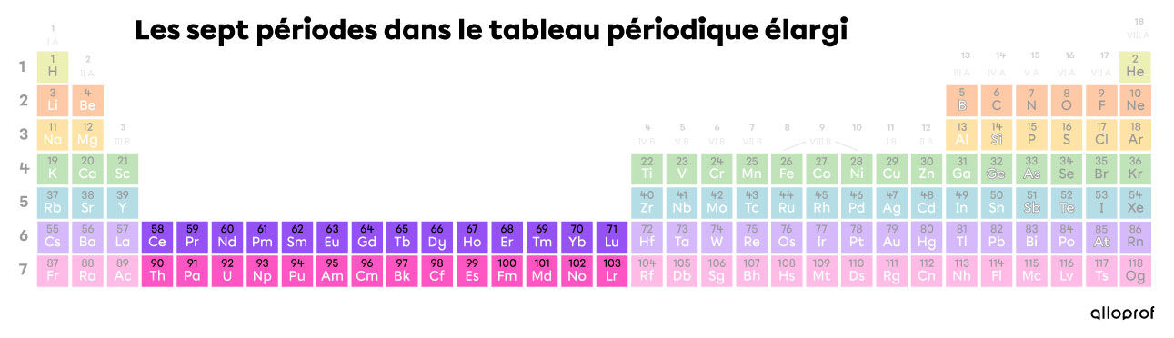  Les lanthanides et les actinides, dans le tableau périodique élargi, font partie des périodes 6 et 7.