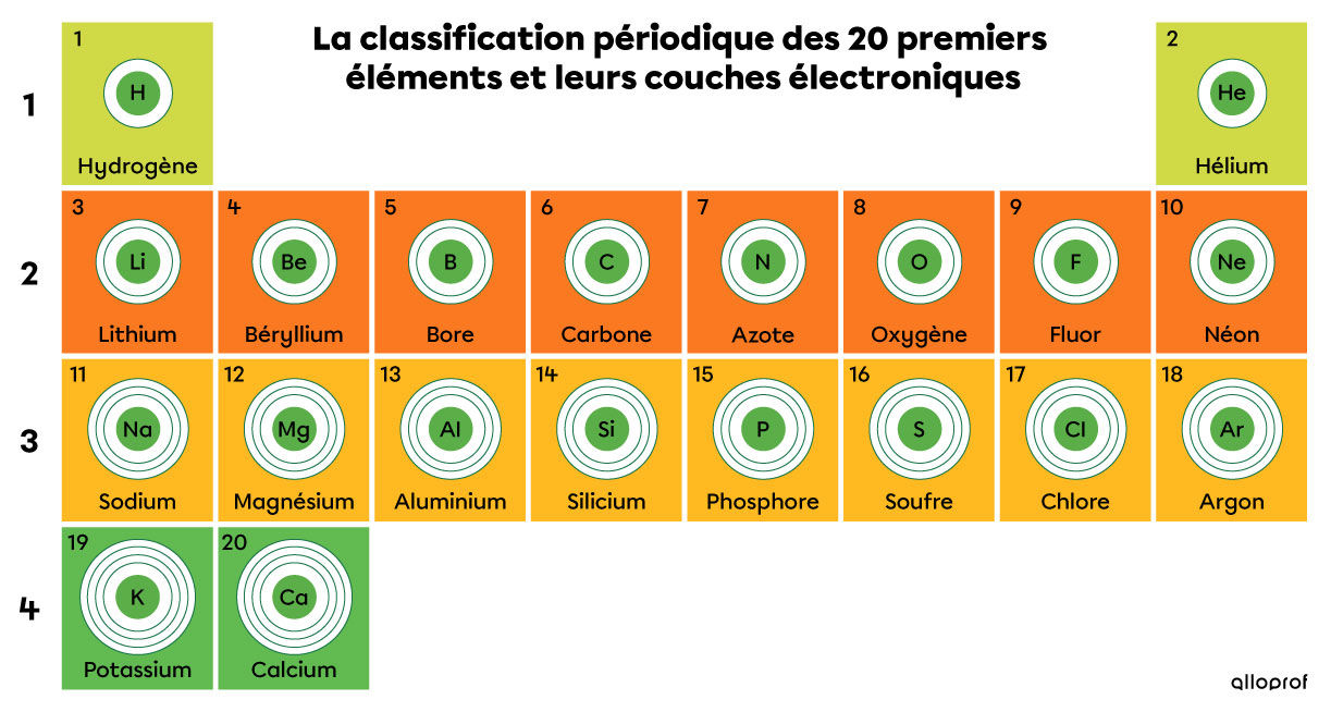 Les numéros de périodes à gauche du tableau renseignent sur le nombre de couches électroniques.