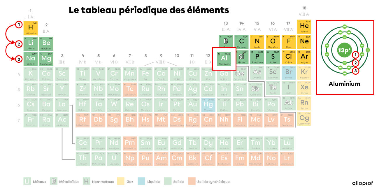 Recherche de l’aluminium dans le tableau périodique et son modèle de Rutherford-Bohr