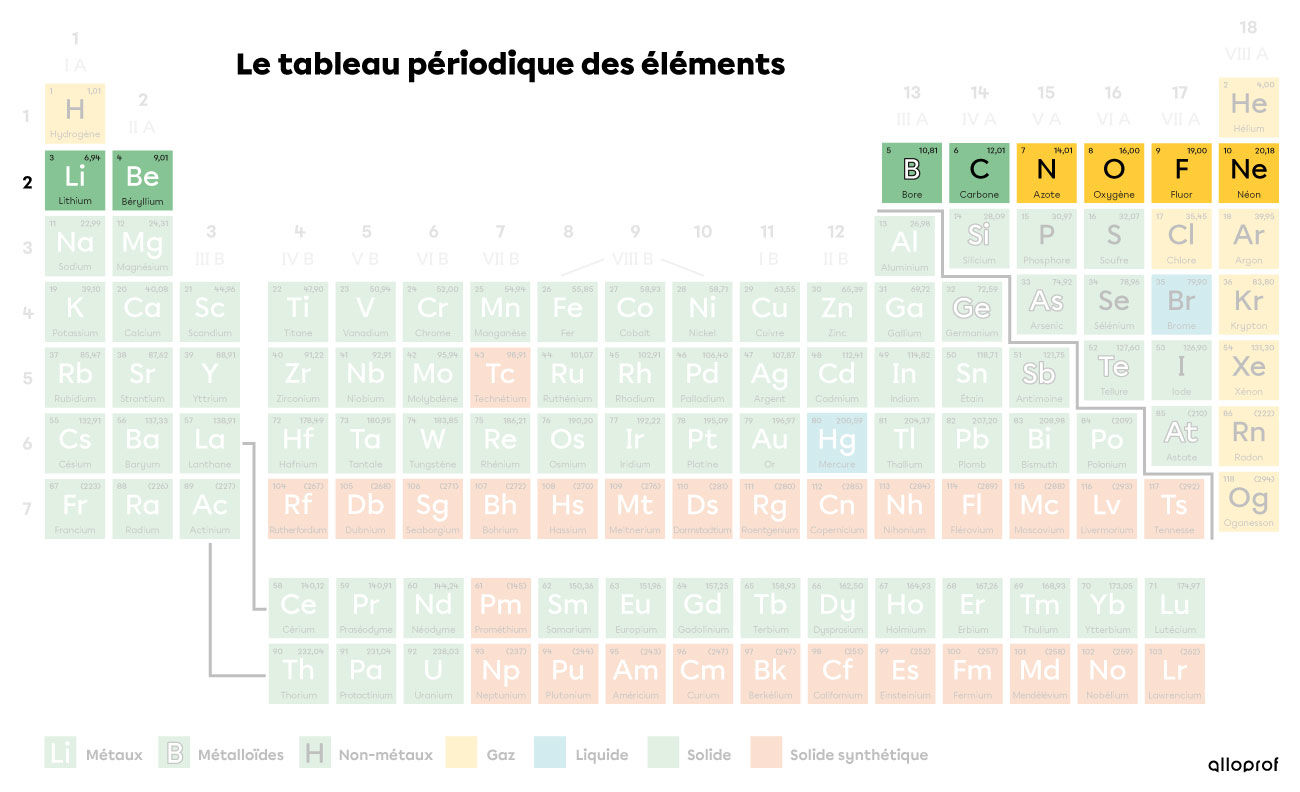 Identification de la deuxième période du tableau périodique