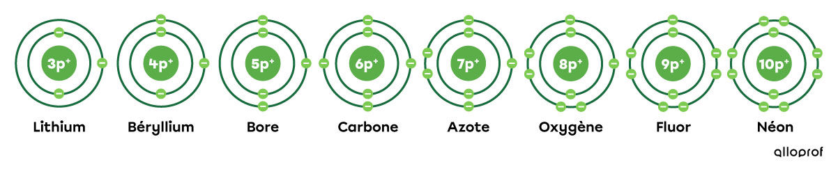 Les éléments de la deuxième période du tableau périodique représentés selon le modèle atomique de Rutherford-Bohr