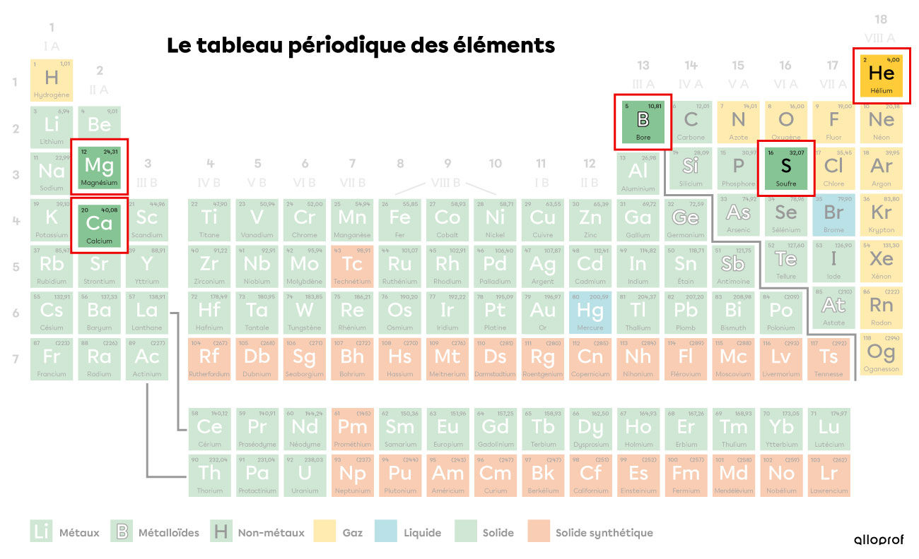 L’hélium, le bore, le magnésium, le soufre et le calcium dans le tableau périodique