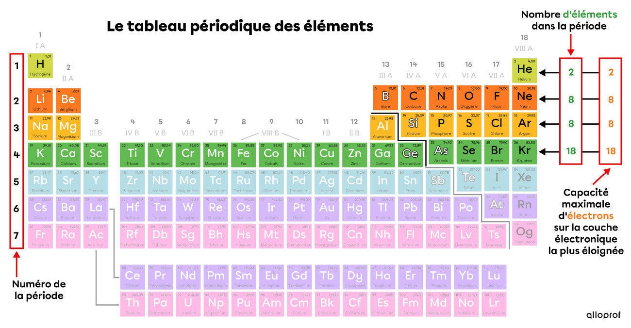 La capacité maximale d’électrons sur la couche électronique la plus éloignée du noyau selon le numéro de la période