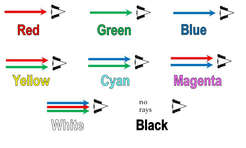 Colours