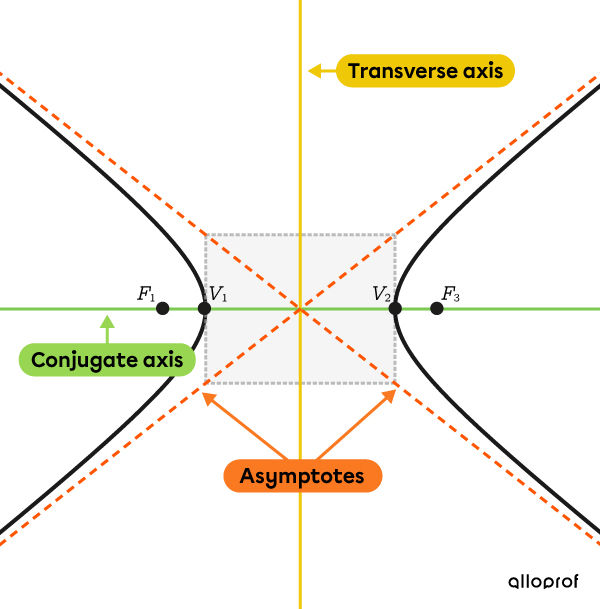 Example of a horizontal hyperbola featuring its main characteristics.