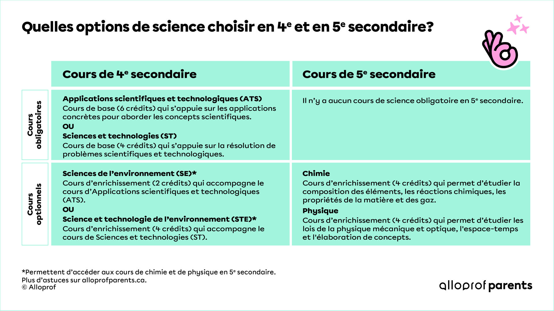 sciences secondaire 4 alloprof