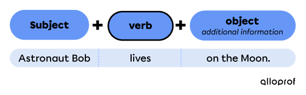 Subject + verb + object
