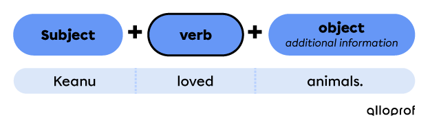 Simple past affirmative form