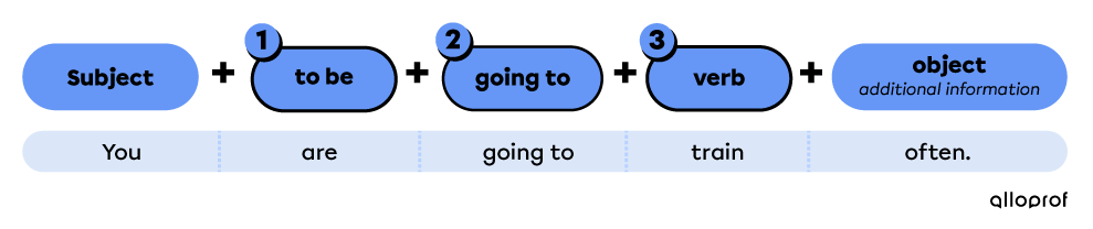 Simple future affirmative sentences
