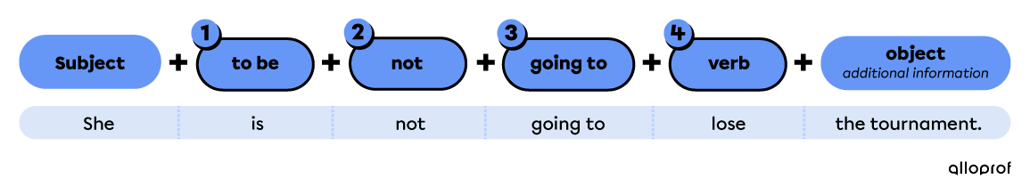 Simple future negative sentences. 