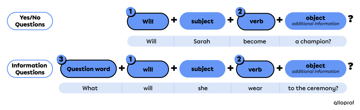 Simple future question form with will