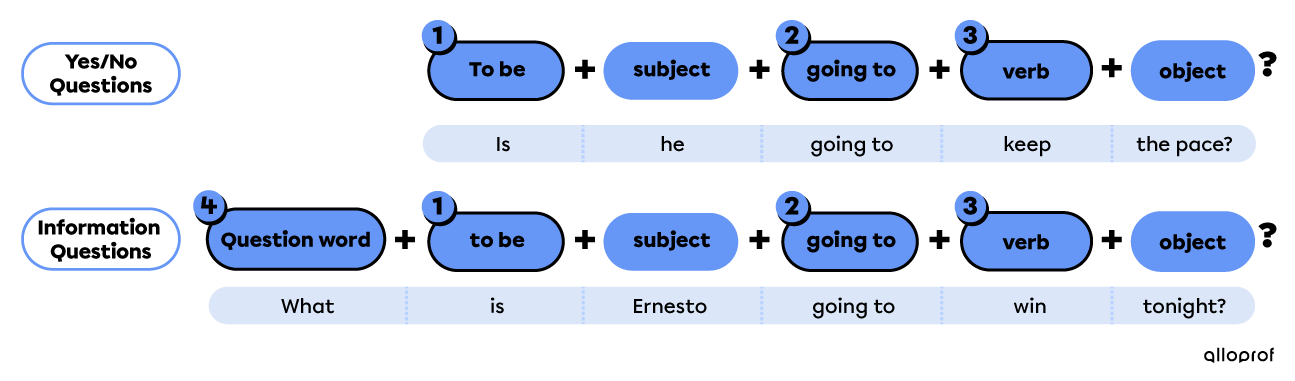 Simple future question form with going to.