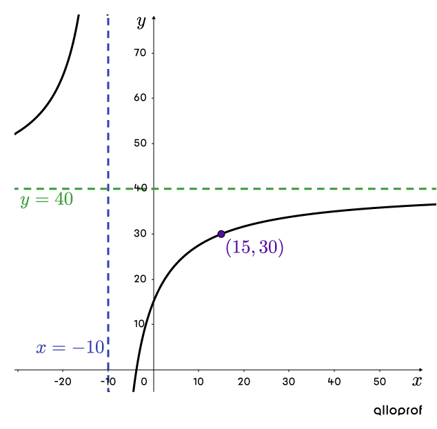 Graphique d’une fonction rationnelle incluant les asymptotes