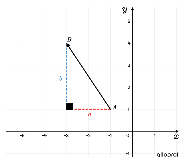 A vector on a Cartesian plane whose components are sought.