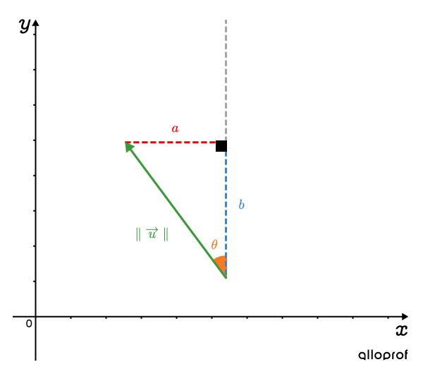 A vector on a Cartesian plane with a vertically defined angle.