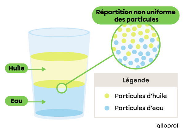 Un mélange hétérogène d’eau et d’huile