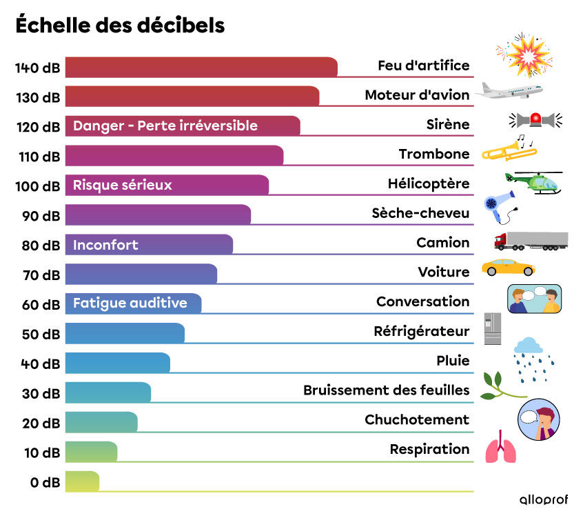 Les ondes sonores Secondaire Alloprof — free download