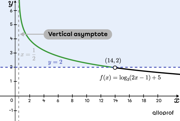 Graph that shows the solution set of a logarithmic inequality