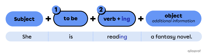 Presentation of affirmative structure in the present continuous