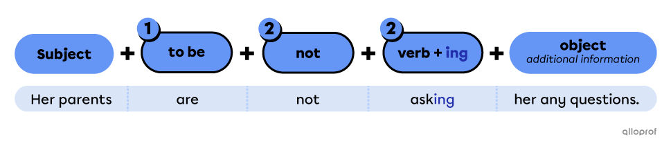 Presentation of negative structure in the present continuous