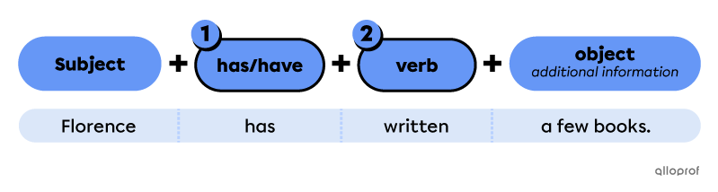 Present Perfect | Secondaire | Alloprof