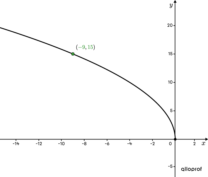 A square root function whose vertex is the origin and a point.
