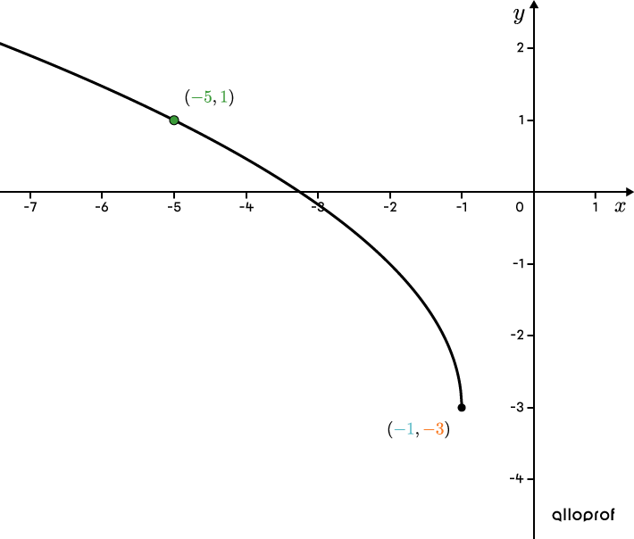 A square root function whose vertex is not the origin and a point.