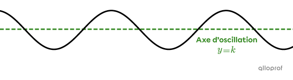 L’axe d’oscillation d’une fonction sinus