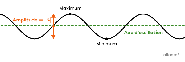  L’amplitude d’une fonction sinus